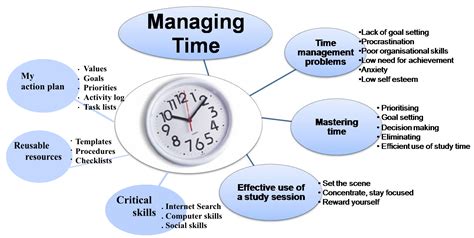 time management concepts