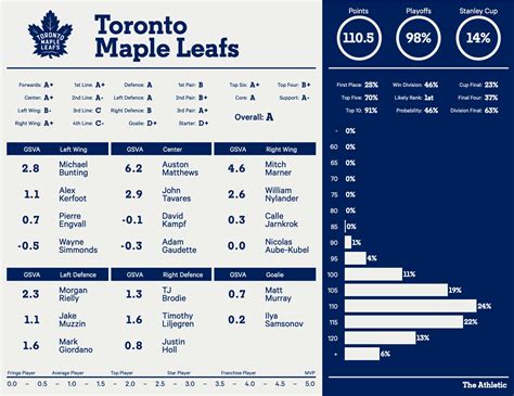 time of leafs game