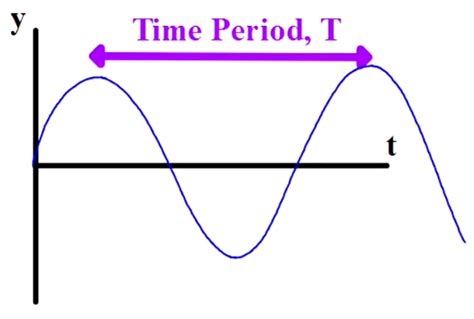 Time Period Example In Physics