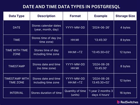 Time Postgresql Example