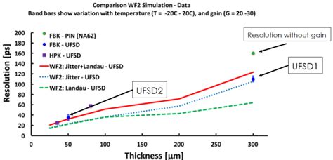 Time Resolution Sensor