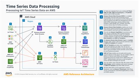Time Series Database Aws