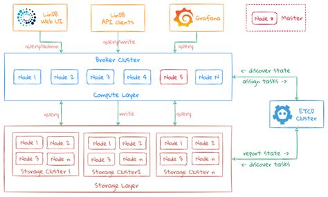 Time Series Database Golang
