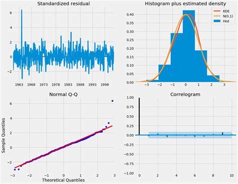time series forecasting models in python