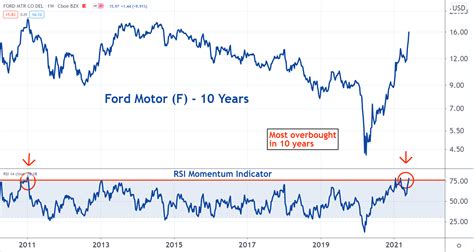 time to sell ford stock