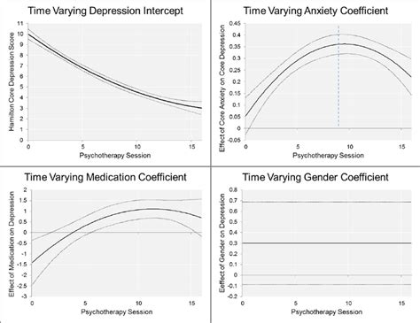 Time Varying Functions