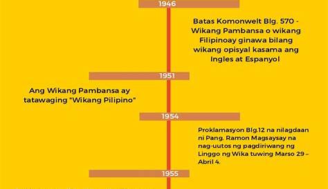 Kasaysayan Ng Wikang Filipino Bilang Wikang Pambansa Timeline