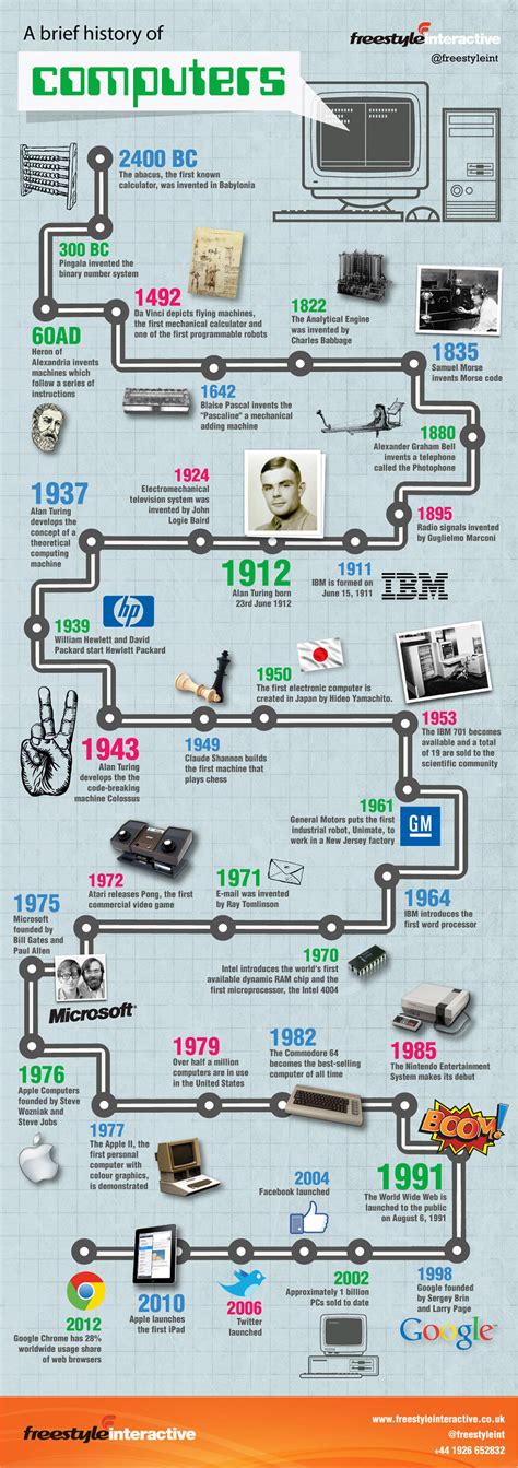 timeline development of computers