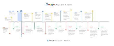 timeline google