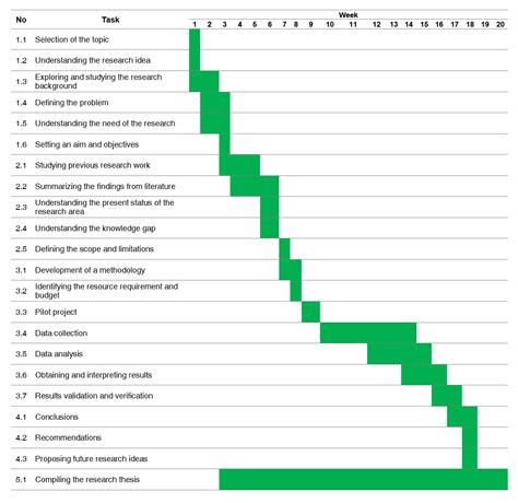 timeline in research example