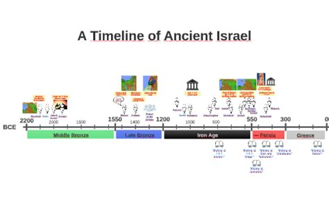 timeline of ancient israel