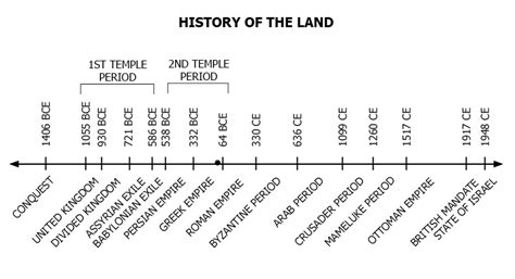 timeline of ancient palestine