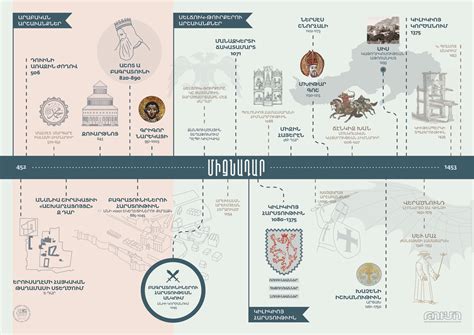 timeline of armenian history
