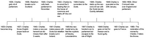 timeline of english civil war