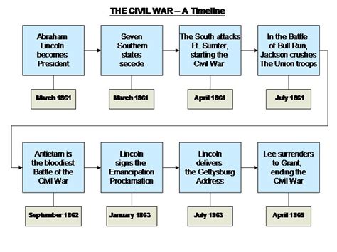 timeline of events causing the civil war