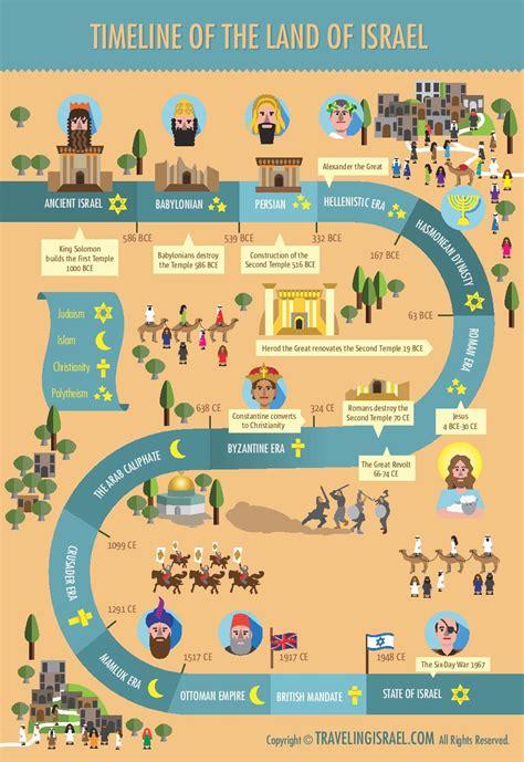 timeline of events in israel