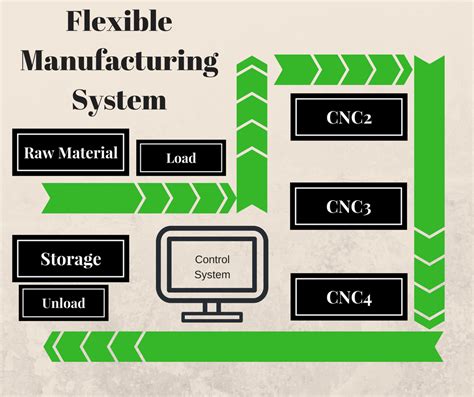 timeline of flexible manufacturing system