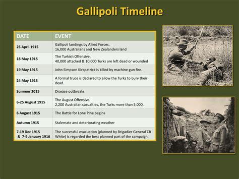 timeline of gallipoli campaign