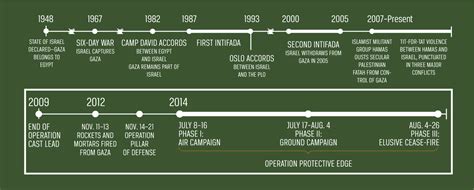 timeline of gaza conflict