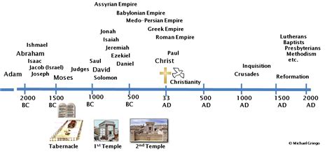 timeline of israel 1000 bc to 100 ad