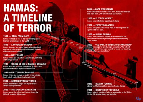 timeline of israel hamas conflict