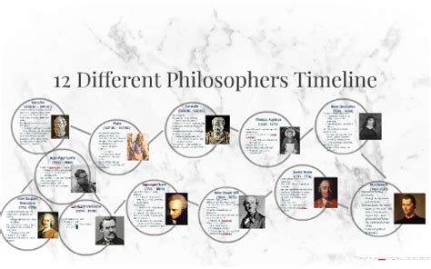 timeline of major philosophers