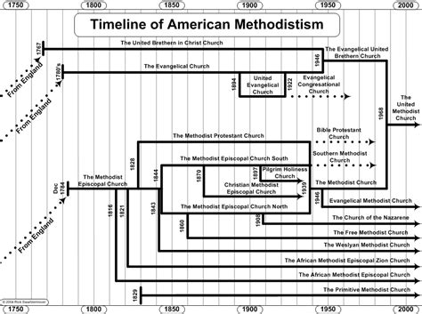 timeline of methodism in america