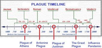 timeline of plagues in england