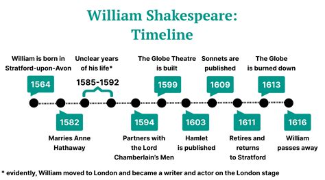 timeline of shakespeare's plays