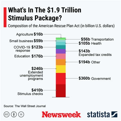Timeline of Stimulus Checks