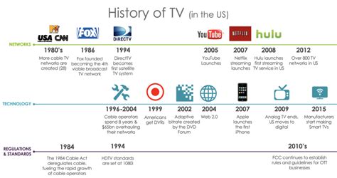 timeline of streaming services