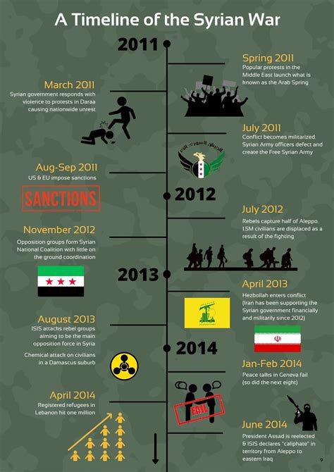 timeline of syrian civil war 2023 wiki
