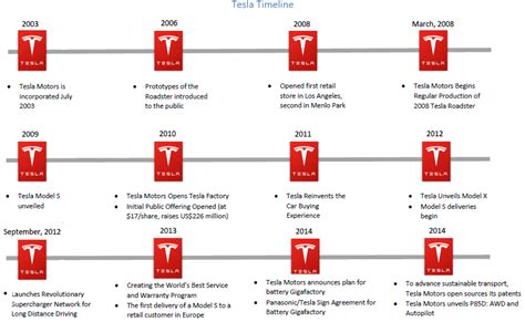 timeline of tesla cars