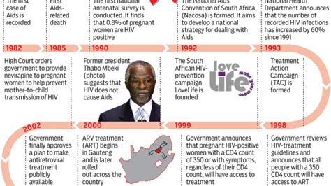 timeline of thabo mbeki