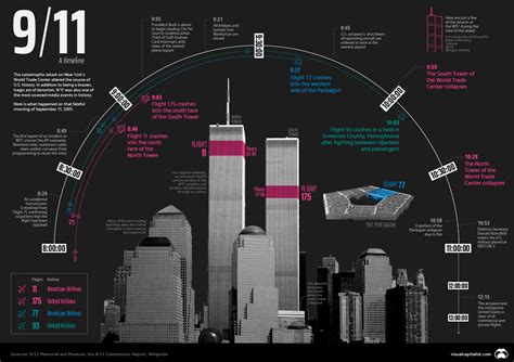 timeline of the 9/11 attack
