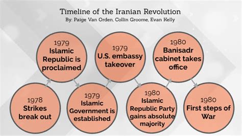 timeline of the iranian revolution