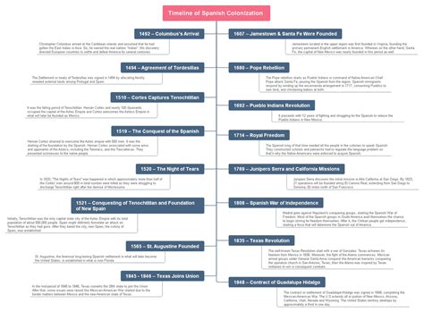 timeline of the spanish empire