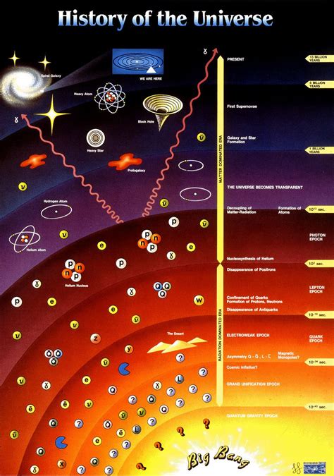 Timeline Of Universe