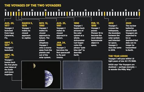 timeline of voyager 2