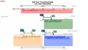 timeline to explain first conditional