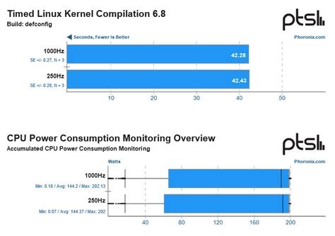 Timer Frequency Linux Kernel