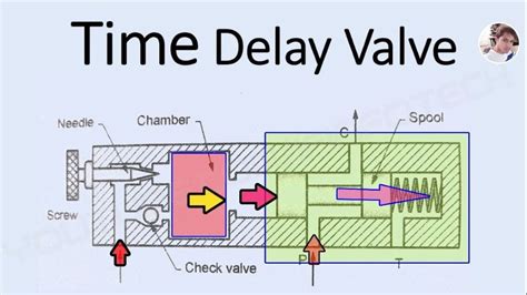 Timer Valve Function