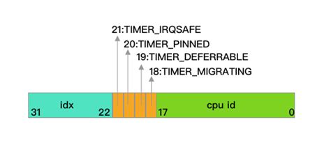 Timer_Pinned Linux