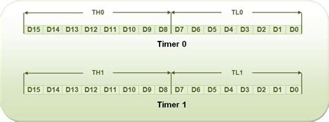 timers in 8051 microcontroller