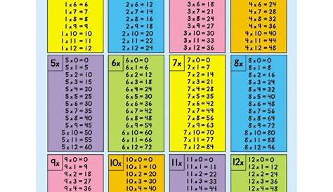 Times tables, Multiplication times table and Multiplication on Pinterest