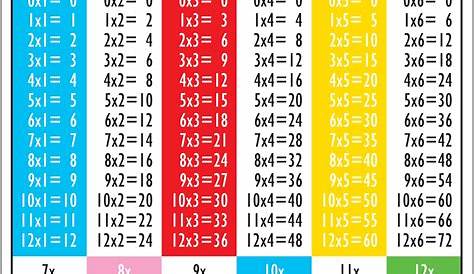 Printable Colorful multiplication Chart (1-15) & Tricks | Memozor