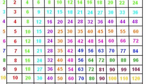 Multiplication Table 1-15 - Multiplication Table Chart