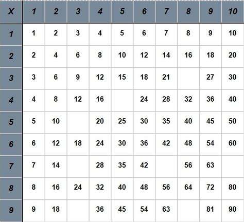 times table quizlet