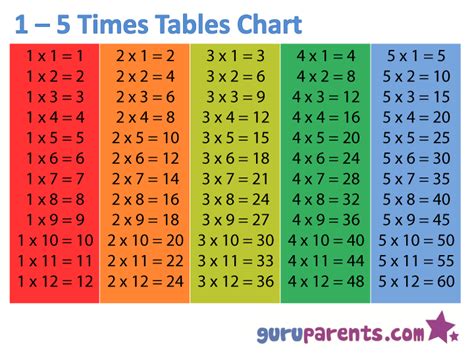 times tables 1 to 5