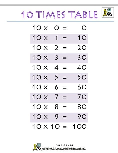 times tables for 10 year olds